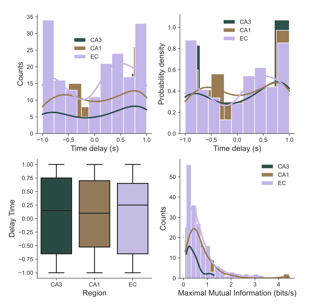 plots showing different delays in EC-HPC